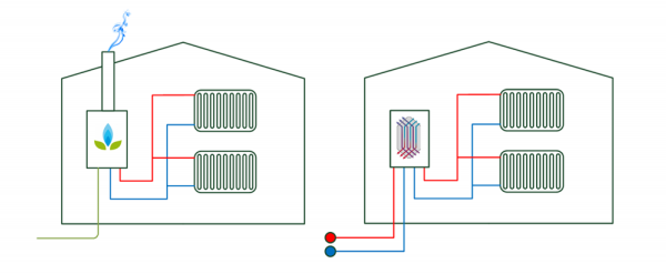 Heating on natural gas vs heating via district heating network