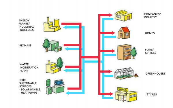 Graphic overview of heating network