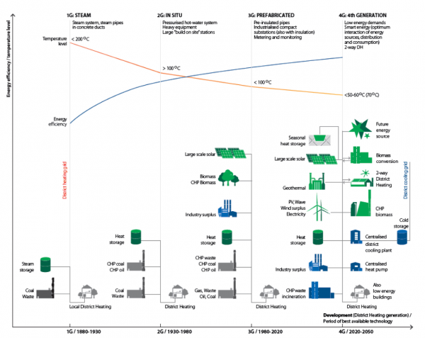 Illustration of the concept of 4th Generation District Heating in comparison with the previous three generations (Source: www.4dh.eu)