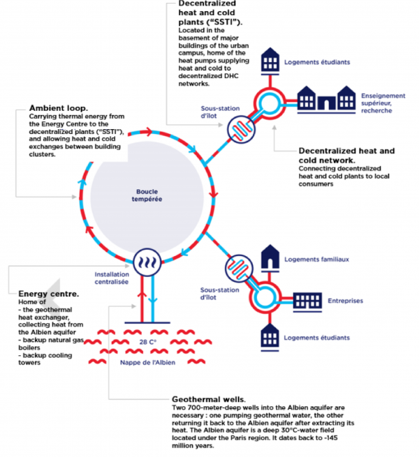 Schematic overview of the heat network in Paris-Saclay