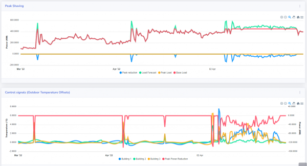 Screenshots of the STORM Controller in action shaving peak load at Paris-Saclay